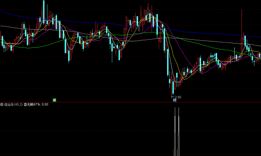 组合体副图/选股指标 10%止损20%止盈 4年回测胜率75% 组合抄底指标 通达信 无未来 无加密