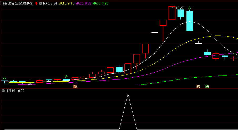 抓牛股副图/选股指标——可以通吃所有牛股的指标 通达信 无未来函数