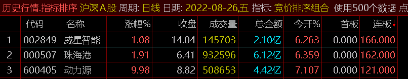 【竞价排序组合】副图指标 竞价强势排名 优化了狙击首板 二合一源码优化版 通达信 源码