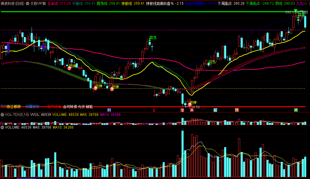 太极VIP版主图指标 短线反弹和震荡提醒 通达信 源码