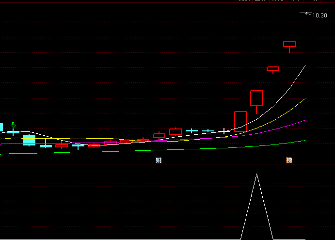 抓牛股副图/选股指标——可以通吃所有牛股的指标 通达信 无未来函数