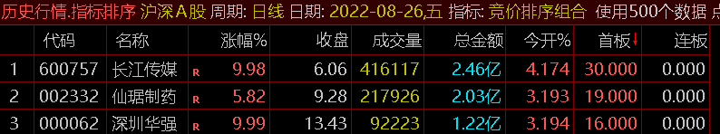 【竞价排序组合】副图指标 竞价强势排名 优化了狙击首板 二合一源码优化版 通达信 源码