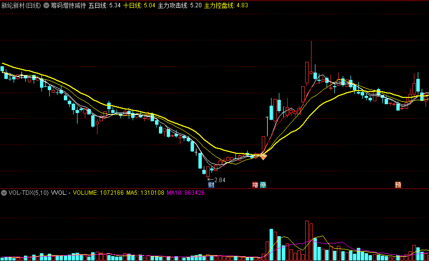 同花顺均线趋势金叉主图指标 主力攻击吸筹 源码 效果图