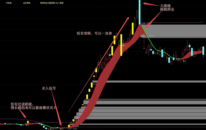 【主升浪抓妖】主图指标 菩提子炒股悟道 过紫线可成妖 通达信 无未来 高收益 永久 源码