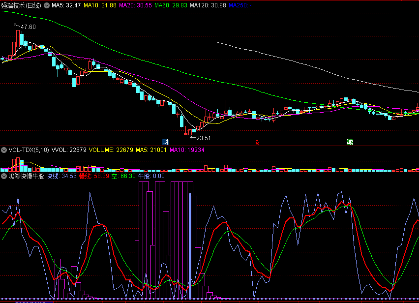 同花顺吸筹快慢牛股副图指标 浅蓝柱可买入 源码 效果图