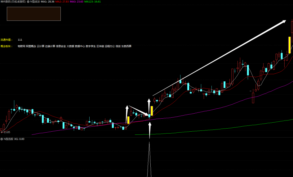 “N型战法”主图/选股指标 N型战法迎大阳 天天账户红满堂 通达信 源码