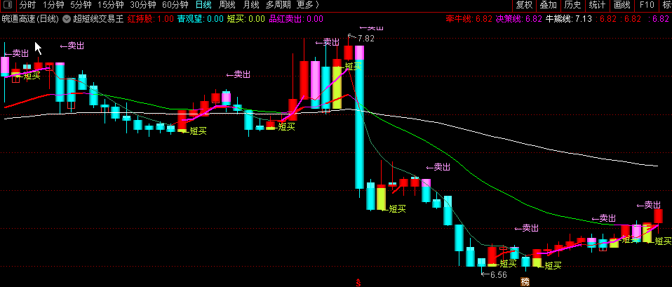 超短线交易王主图指标 适用于15分钟或60分钟级别交易 通达信 源码