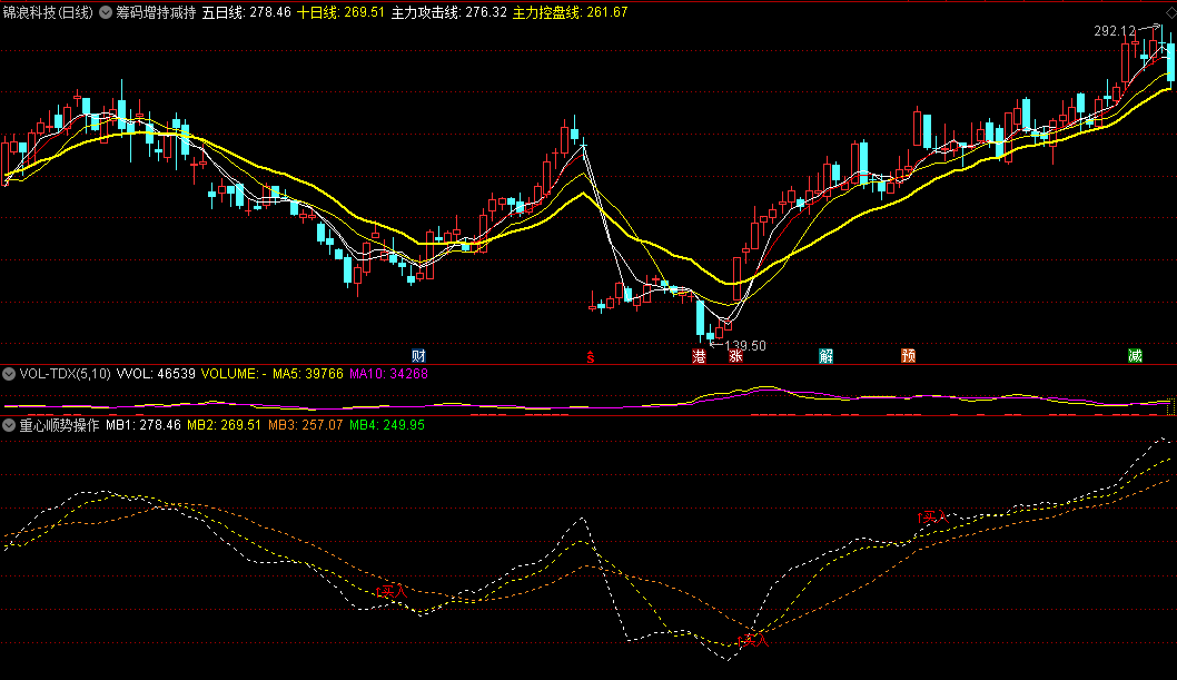 考虑最新行情短线一旦量能放大就进场的重心顺势操作副图公式