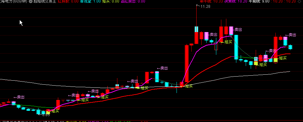 超短线交易王主图指标 适用于15分钟或60分钟级别交易 通达信 源码