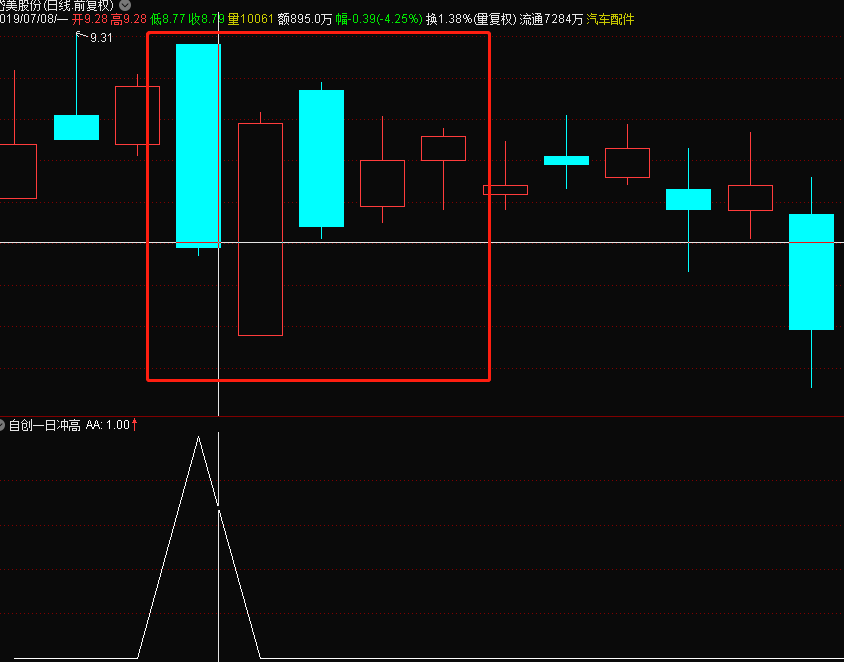 自创t+1冲高副图/选股指标 胜率94% 无未来无加密 秒杀金钻 两年半回测94%胜率