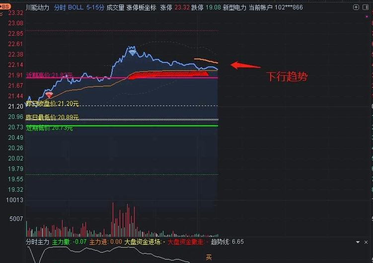 分时cdp分时主图指标 自编BOLL系列 CDP与股价震荡点 通达信 源码