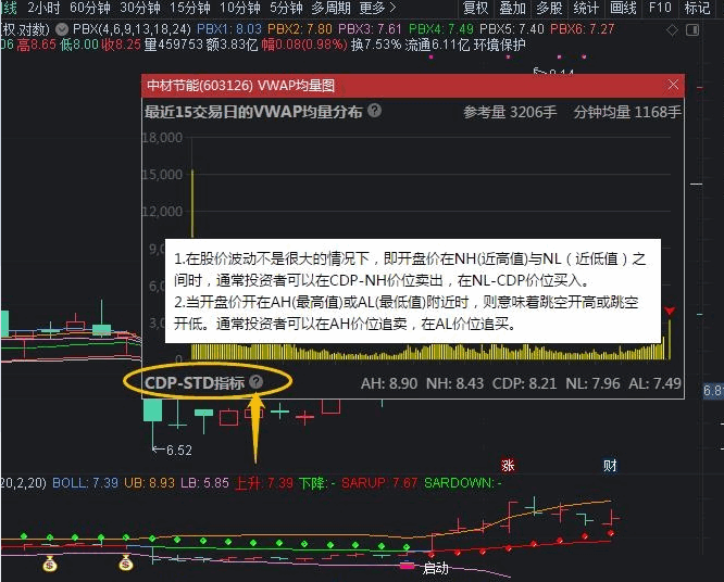 分时cdp分时主图指标 自编BOLL系列 CDP与股价震荡点 通达信 源码