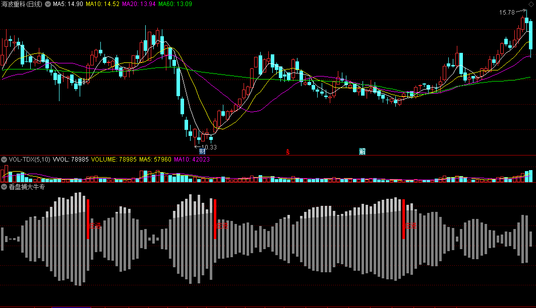 看盘捕大牛专用副图指标 非常可靠的选股方法用指标 捕获大牛股的有力工具 通达信 源码