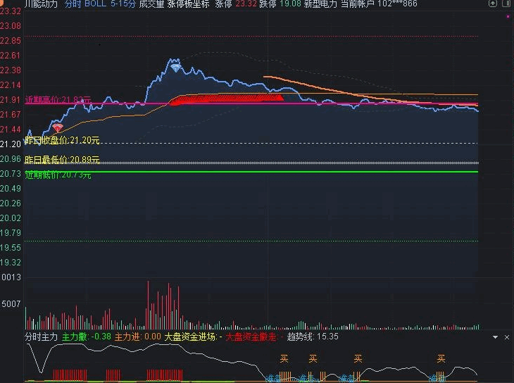 分时cdp分时主图指标 自编BOLL系列 CDP与股价震荡点 通达信 源码