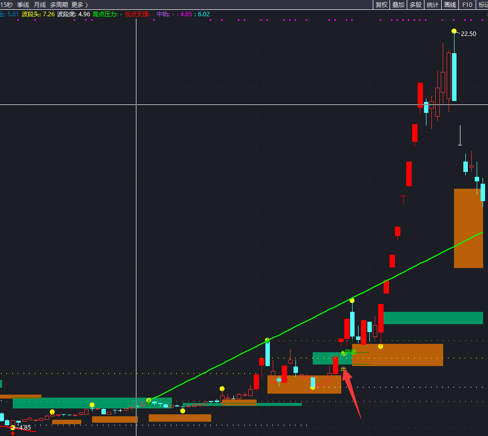 波段头底平台主图指标 牛牛信号出现后主升开始 通达信 有未来 源码