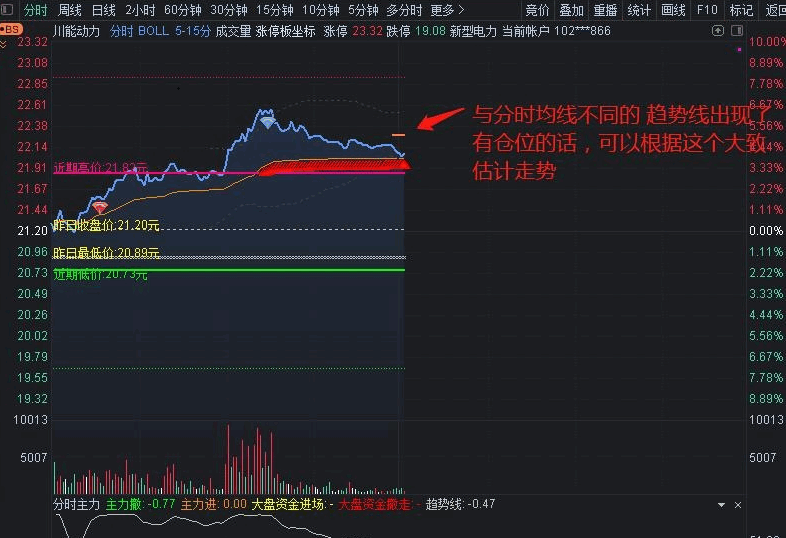 分时cdp分时主图指标 自编BOLL系列 CDP与股价震荡点 通达信 源码