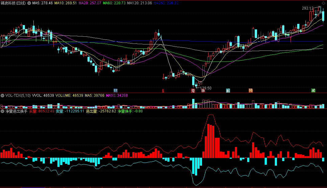 净量进出换手副图指标 买量+卖量+进出量+净量换手 通达信 源码