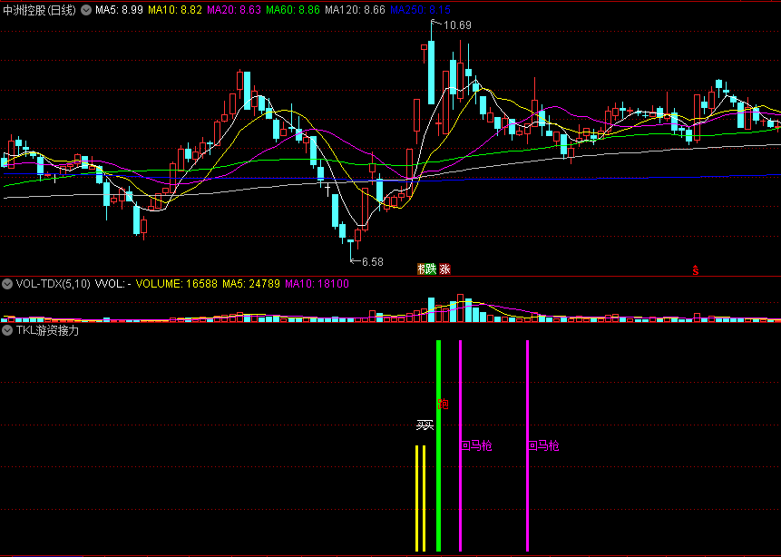 TKL游资接力副图指标 游资接力战法 低开接力回马枪 通达信 源码