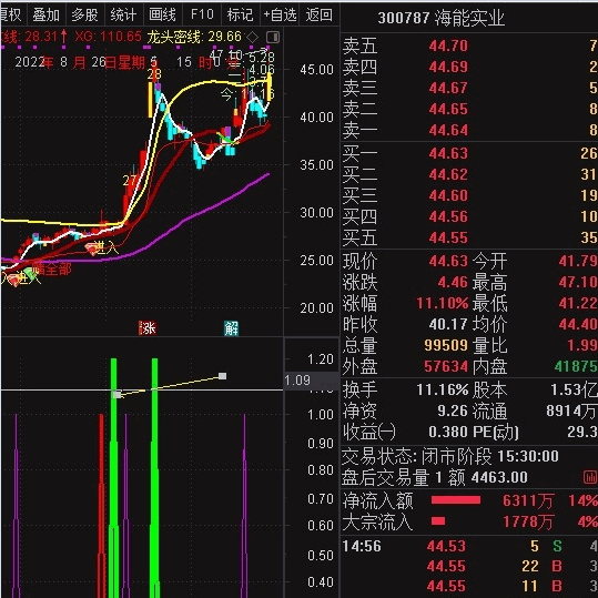 抓创业板副图 抓创业板涨停或连扳 完全加密 通达信 源码