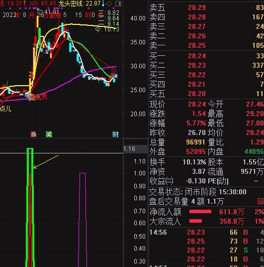 抓创业板副图 抓创业板涨停或连扳 完全加密 通达信 源码