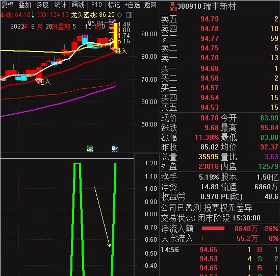 抓创业板副图 抓创业板涨停或连扳 完全加密 通达信 源码