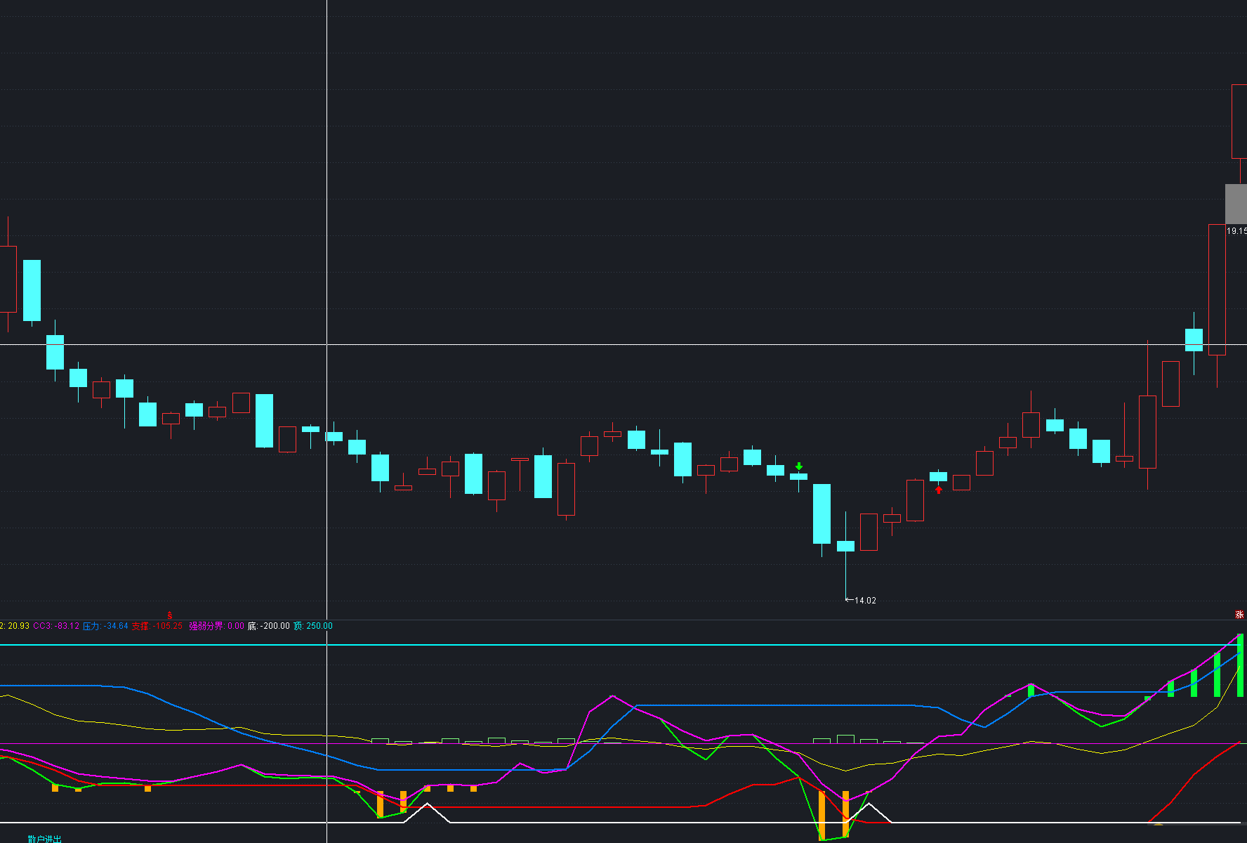 《CCI趋势操盘》升级版指标  CC3低位上穿买入 通达信 源码