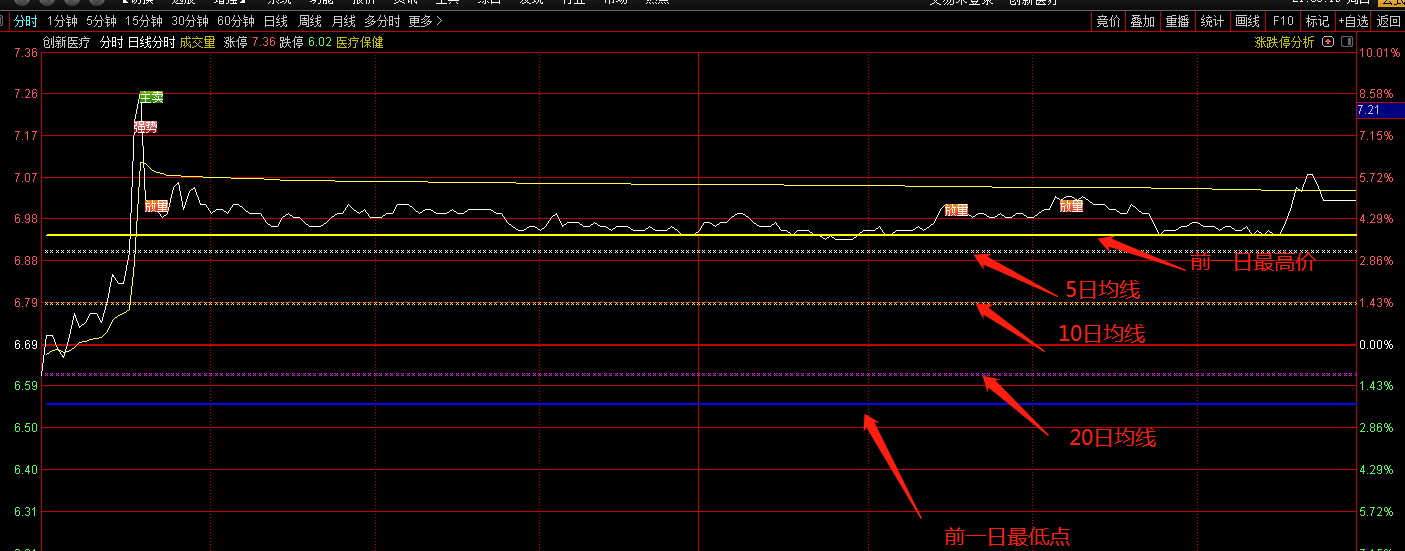 日线分时主图指标 在分时图看5日均线的位置详解 通达信 源码