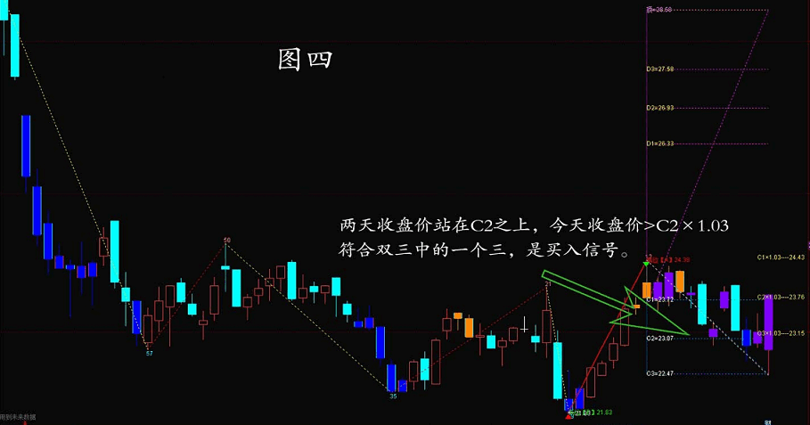 双三买入副图/选股指标 空间预测买入“双三”原则的选股指标 回调买入 通达信 源码