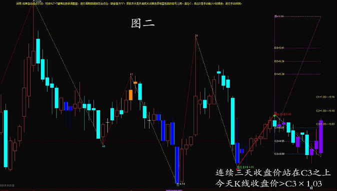 双三买入副图/选股指标 空间预测买入“双三”原则的选股指标 回调买入 通达信 源码