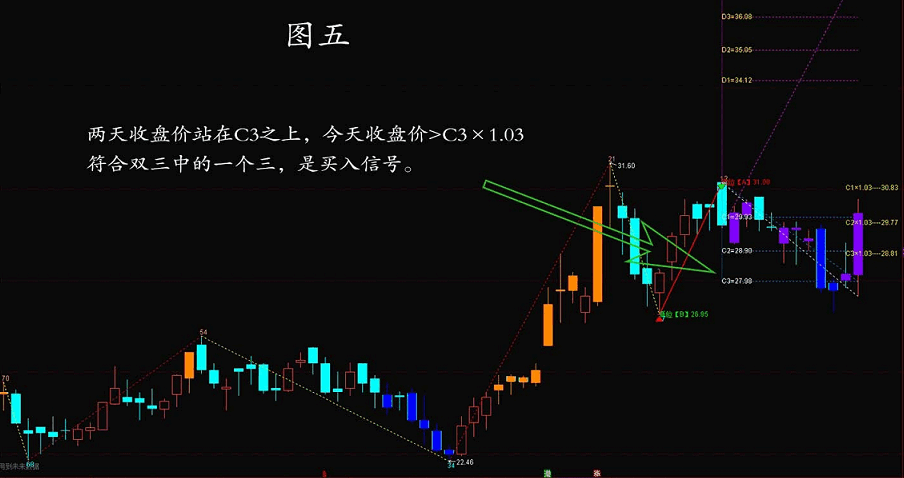 双三买入副图/选股指标 空间预测买入“双三”原则的选股指标 回调买入 通达信 源码