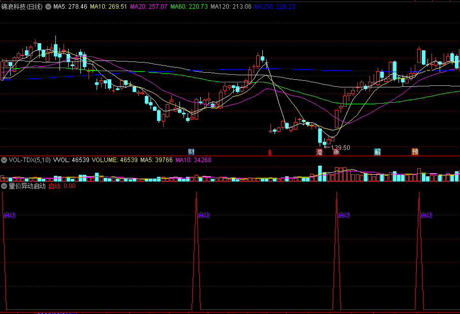量价异动启动副图指标 价异动+量异动=启动 通达信 源码