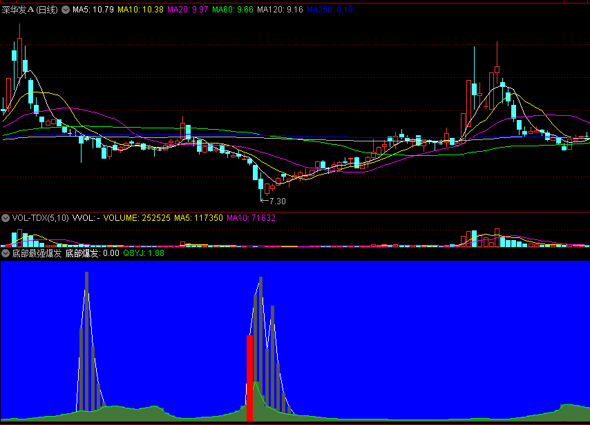 同花顺底部最强爆发副图指标 筹码汹涌杀入 源码 效果图