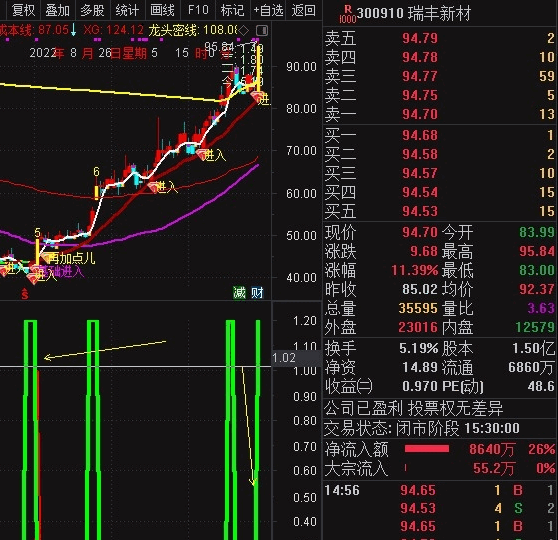 抓创业板副图 抓创业板涨停或连扳 完全加密 通达信 源码