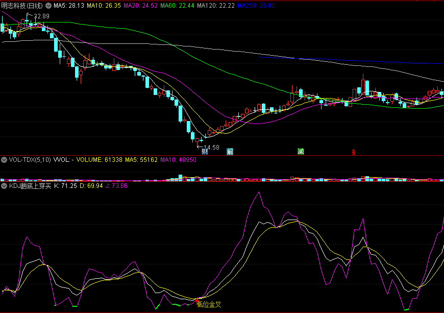 KDJ趟底上穿买副图指标 J线上穿即是买入机会 通达信 源码