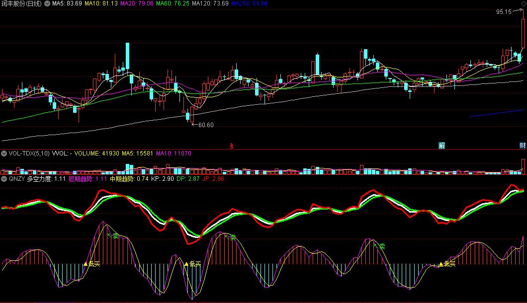 QNZY【超短擒牛七寸买卖点】副图指标 自己用的抄底逃顶指标 通达信 源码
