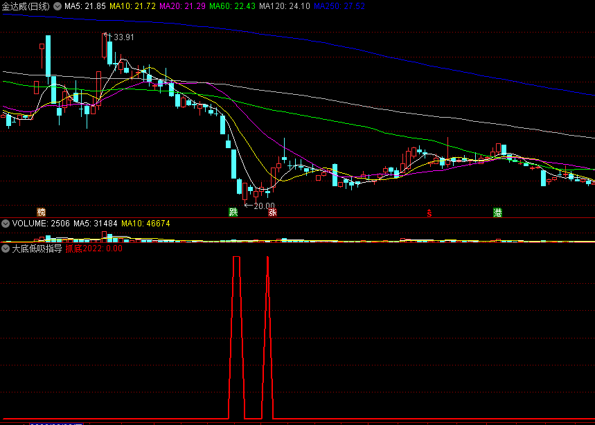 【大底低吸指导】副图/选股指标，从止跌的本质出发，找出短线反弹切入点，低吸进场好工具！