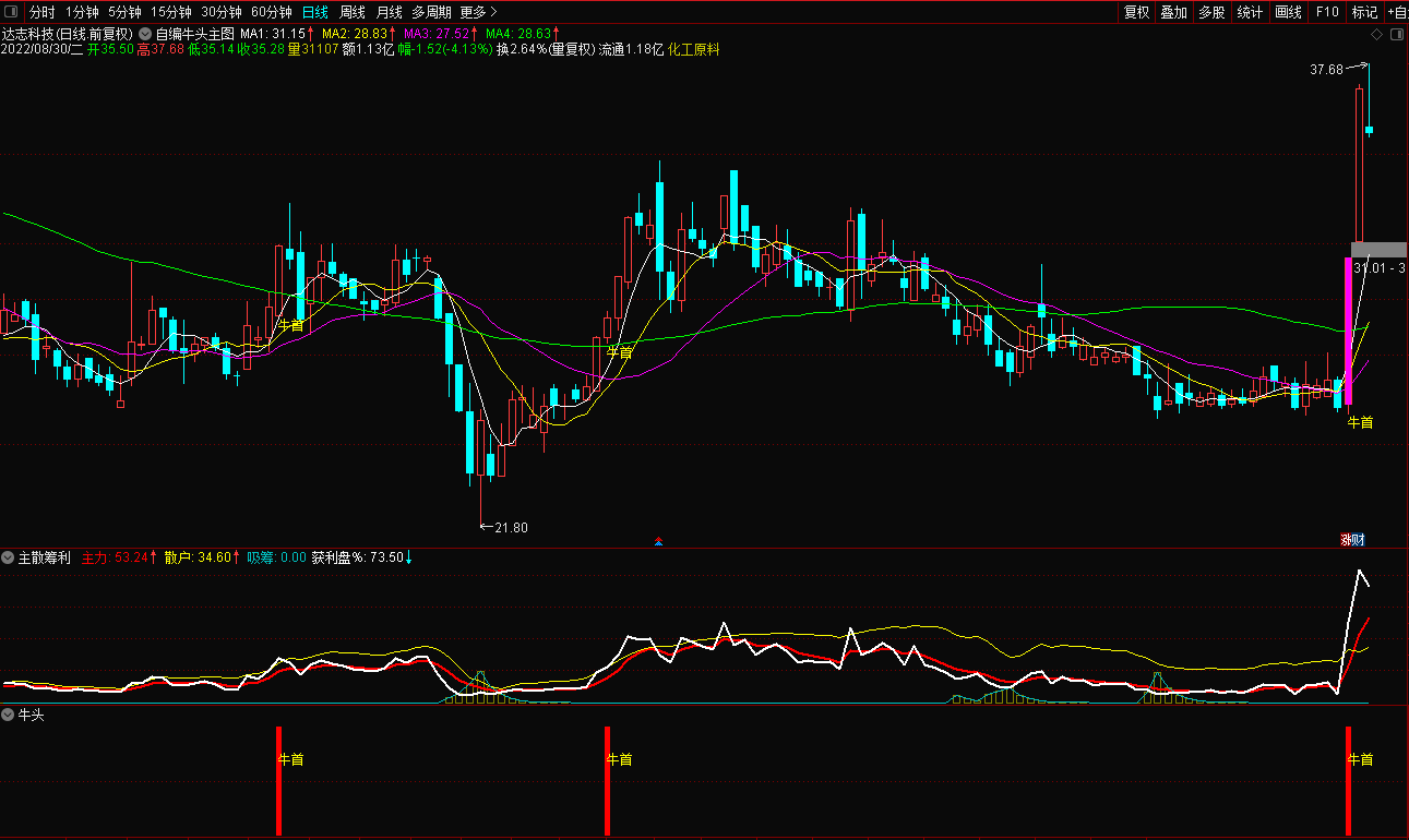 【牛头】主图/幅图/选股指标 捉牛首板 通达信 源码 无未来