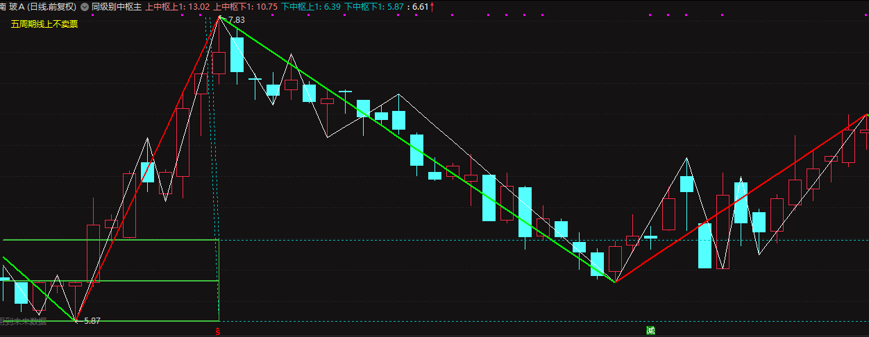 同级别中枢主图指标 缠论思路 还算有用 五周期线上不卖票 通达信 源码 没加密