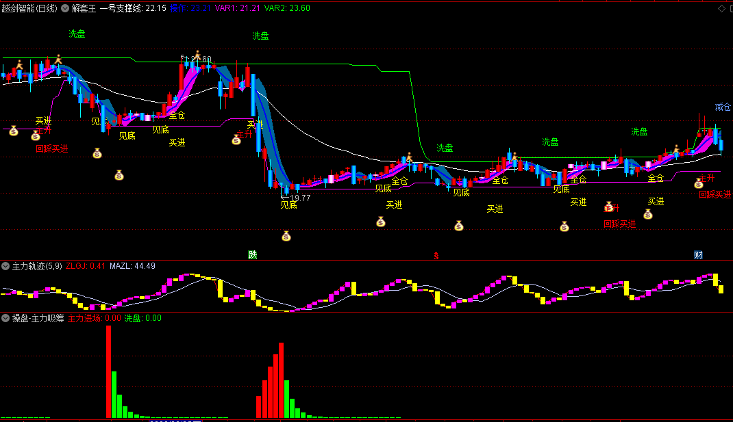 中信解套王，分享某证券内部解套王指标，解套王+操盘主力吸筹+主力轨迹