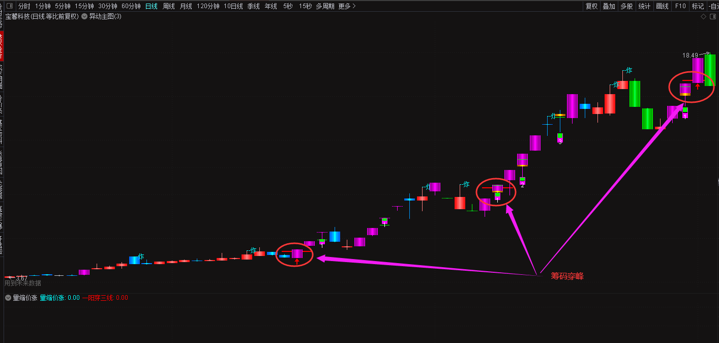 限时福利——通达信异动监控3D主图指标 K线涨跌停变色炸板主图公式 通达信 源码