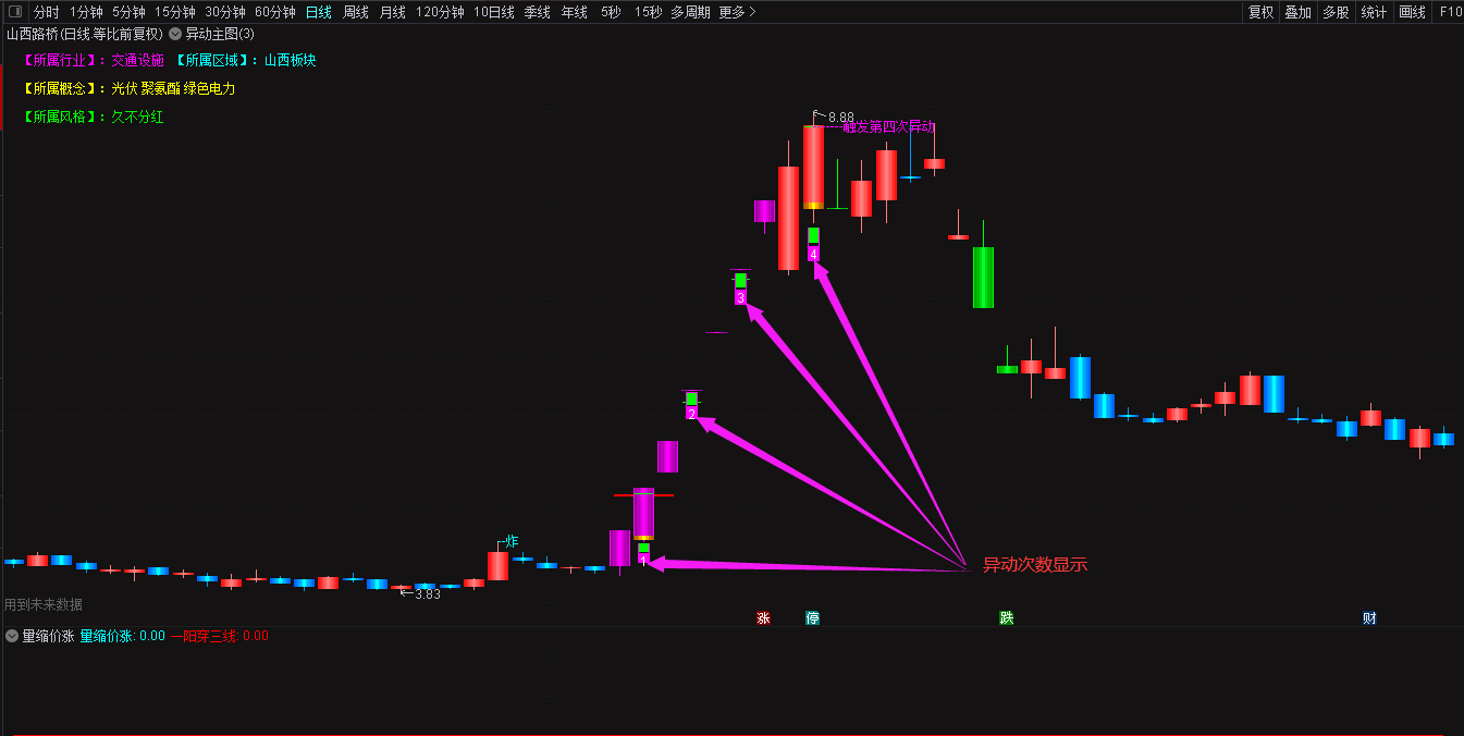 限时福利——通达信异动监控3D主图指标 K线涨跌停变色炸板主图公式 通达信 源码