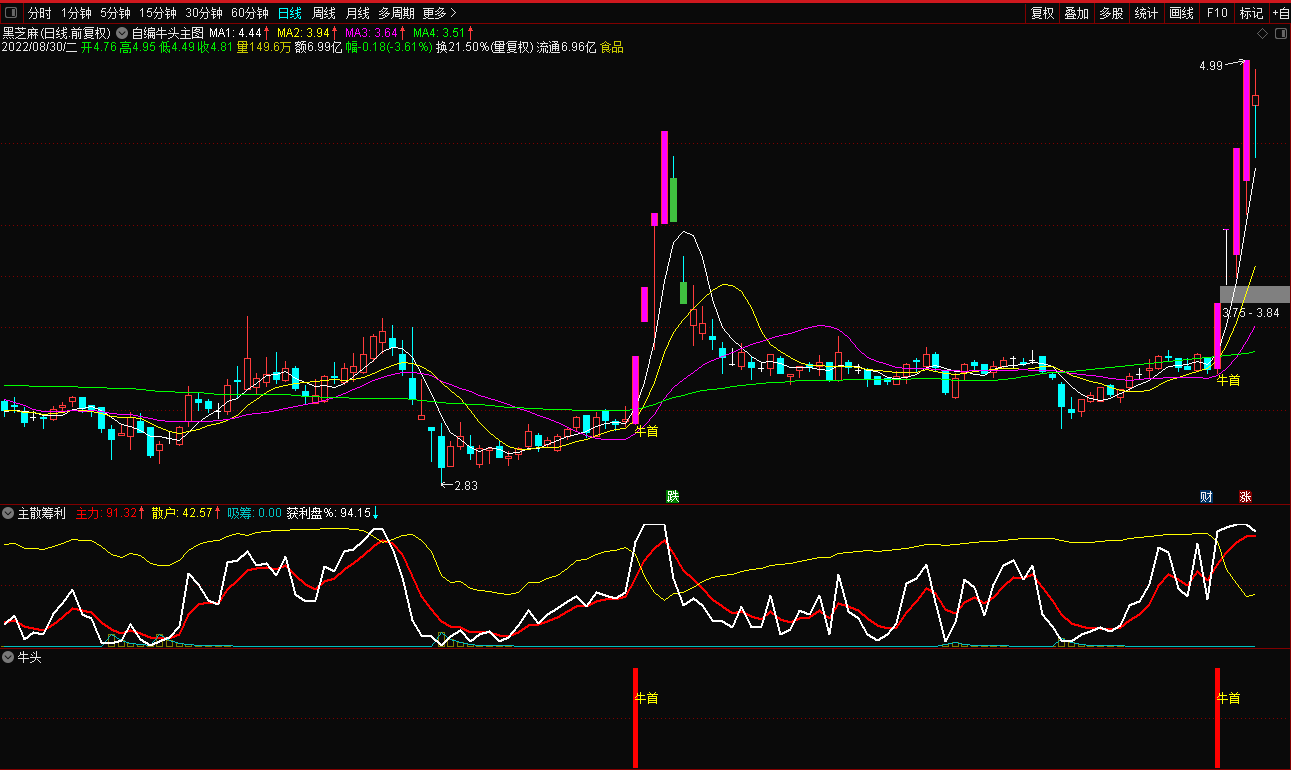 【牛头】主图/幅图/选股指标 捉牛首板 通达信 源码 无未来