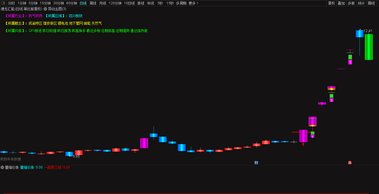 限时福利——通达信异动监控3D主图指标 K线涨跌停变色炸板主图公式 通达信 源码