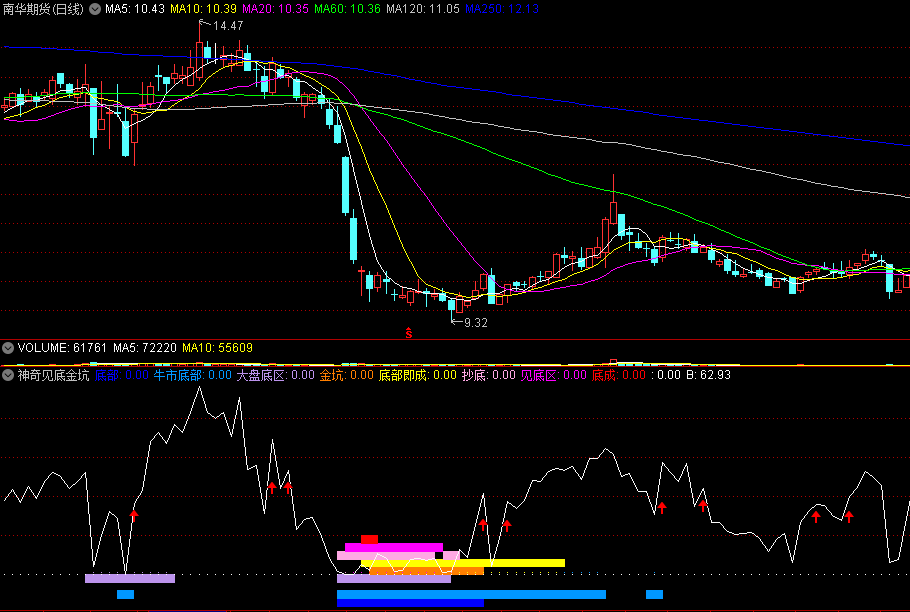 【神奇见底金坑】副图指标 七彩横线形成共振 即是金坑出现 通达信 源码