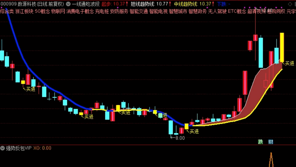 【强势反包VIP】主图/副图/选股指标 弱势震荡大跌多一点耐心 强势反包VIP打爆主力恶意洗盘 通达信 源码
