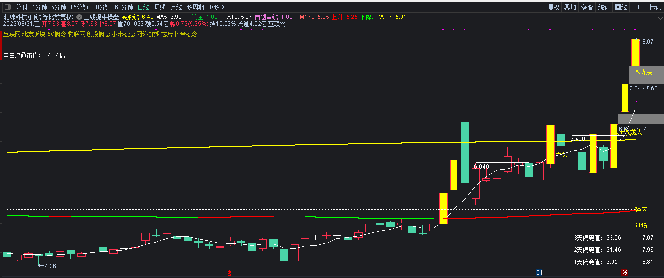 【三线捉牛操盘】主图/选股指标 黄金三线 化繁为简轻松操盘 通达信 无未来 加密 永久