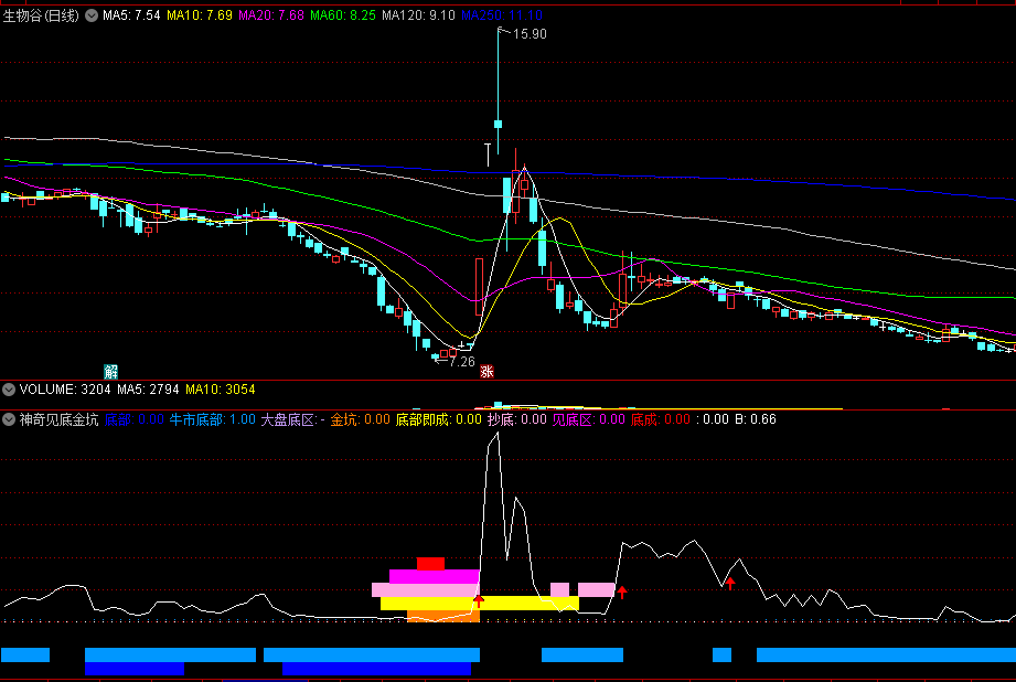 【神奇见底金坑】副图指标 七彩横线形成共振 即是金坑出现 通达信 源码