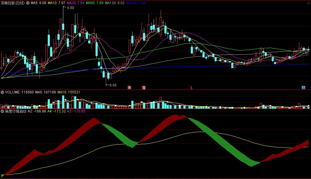 同花顺角度行情启动副图指标 上涨角度爆发 源码 效果图
