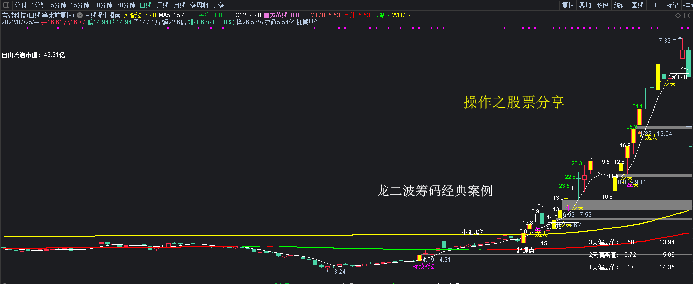 【三线捉牛操盘】主图/选股指标 黄金三线 化繁为简轻松操盘 通达信 无未来 加密 永久