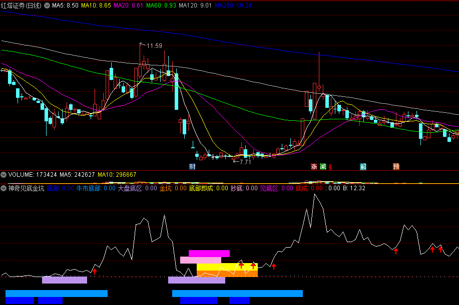 【神奇见底金坑】副图指标 七彩横线形成共振 即是金坑出现 通达信 源码
